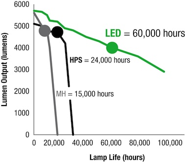 LED lighting for hazardous areas 
